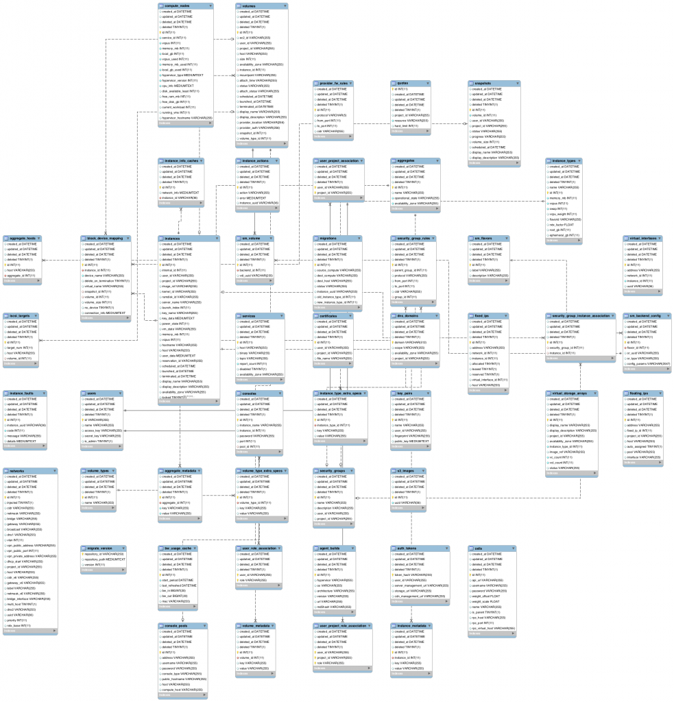 OpenStack Nova Essex MySQL Database Schema Diagram and SQL – Preston